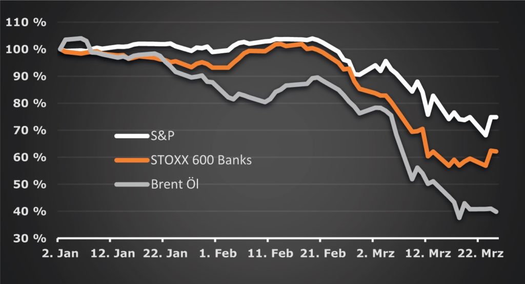 Die unterschiedliche Risikobewertung der Sektoren Aktien, Banken und Öl kommt in dem Chartbild deutlich zum Ausdruck.