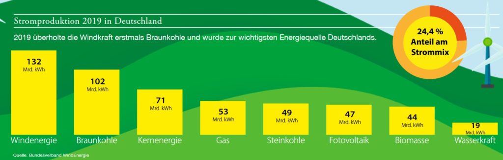 Statistik zu der Stromproduktion in Deutschland im Jahr 2019