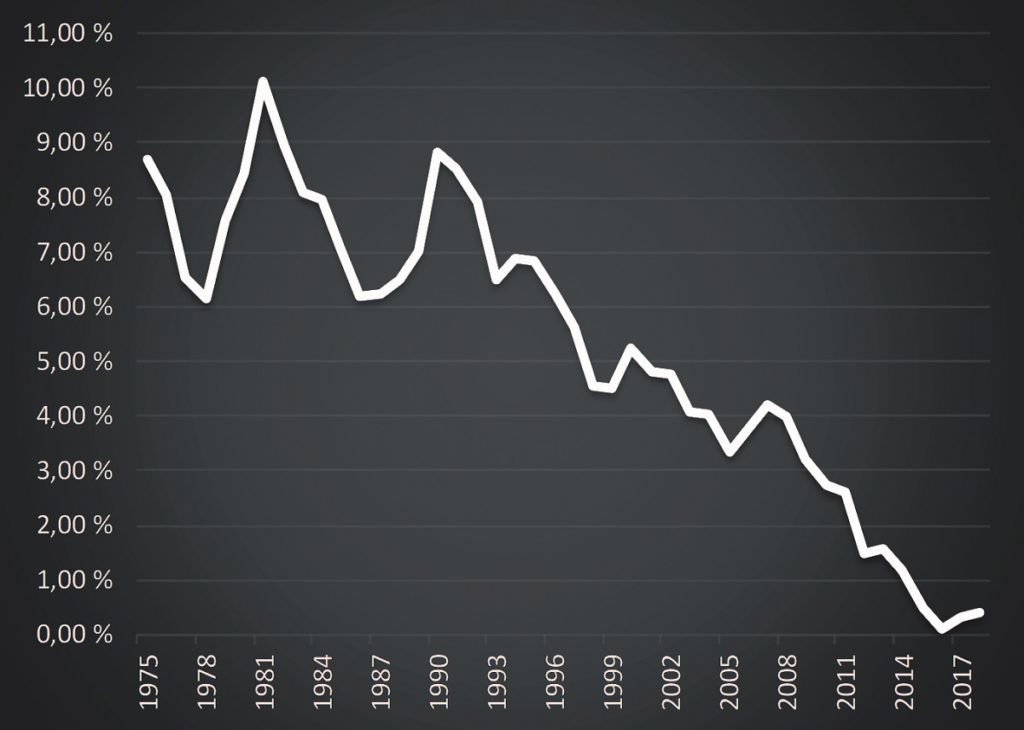 Statistik zu dem Kapitalmarktzinssatz in Deutschland zwischen 1975 und 2018