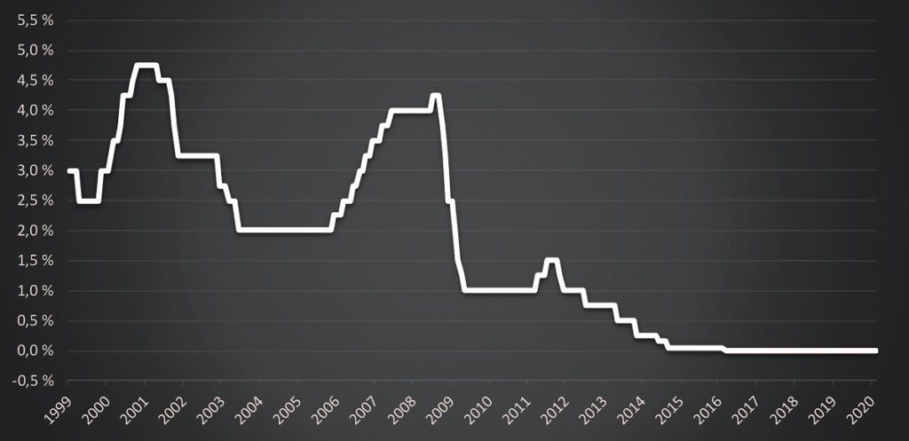 Leitzins der EZB von 1999 bis 2020