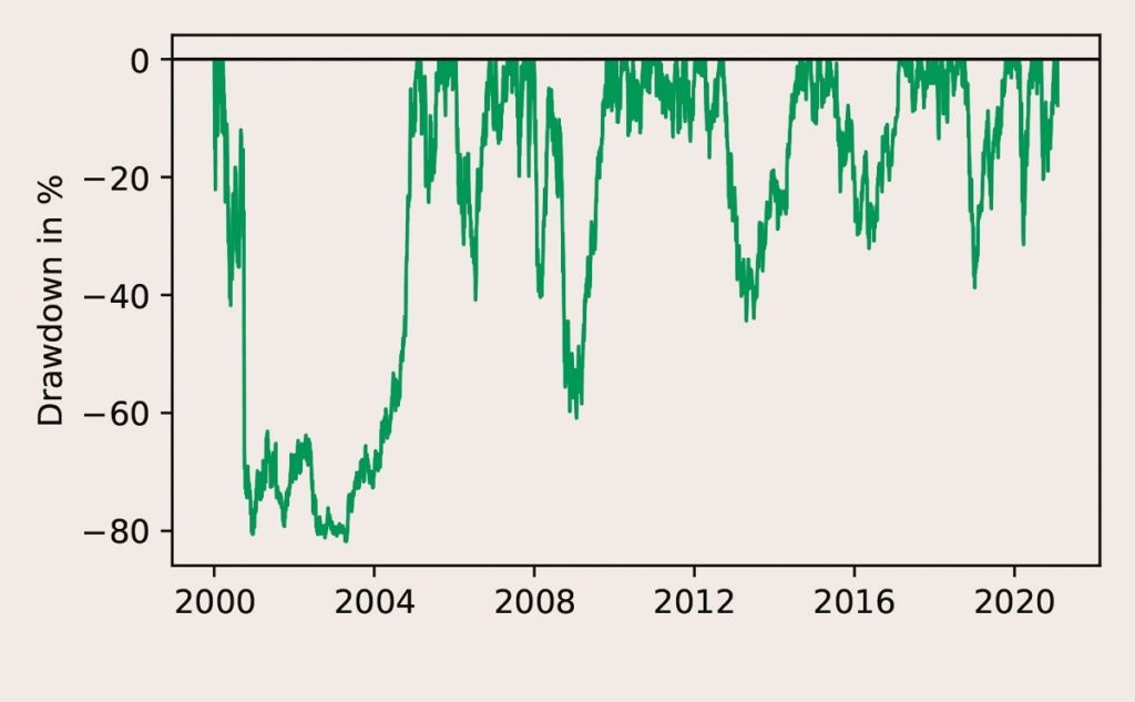 Drawdowns der Apple-Aktie seit 2000