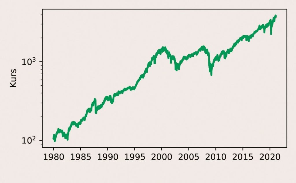 Kursverlauf des S&P 500 seit 1980