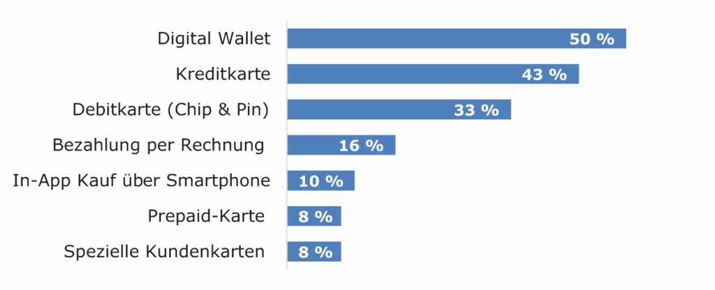 Statistik über die Die gängigsten E-Commerce-Zahlungen im Jahr 2018. 