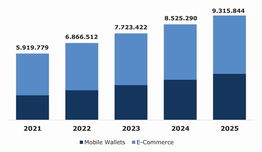 Statistik über das erwartete Wachstum digitaler Zahlungen von 2021 bis 2025. Hier ist ein klarer Aufwärtstrend zu erkennen, was klar für ein Investment in Fintech Aktien spricht. 