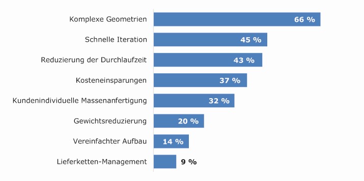 Umfrageergebnisse einer Studie über die Hauptvorteile des 3D-Drucks