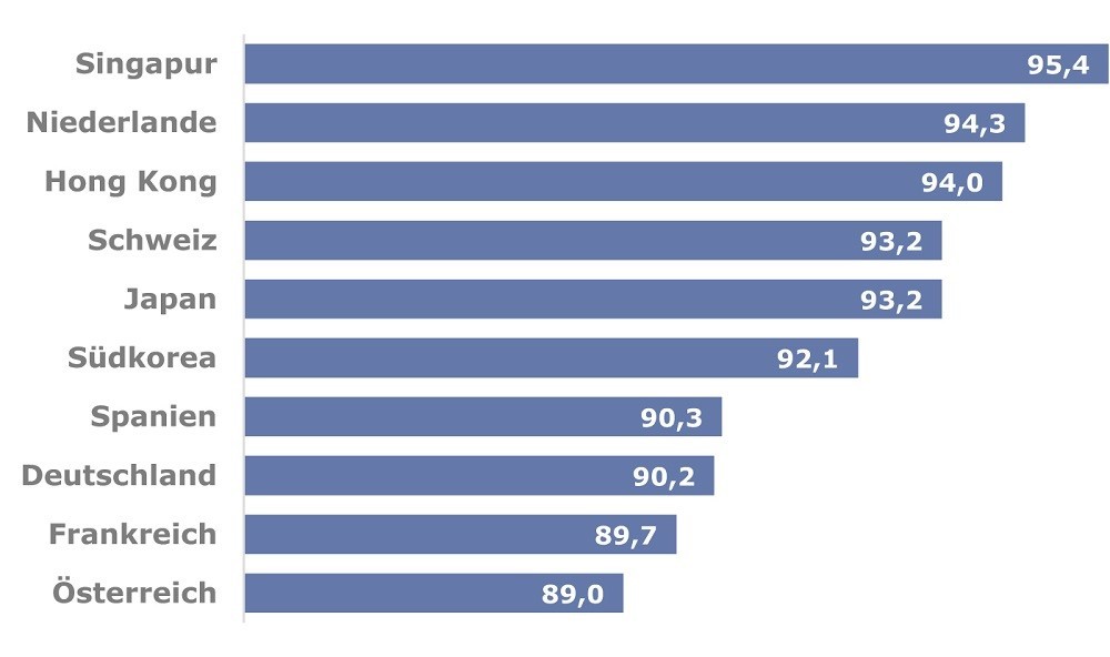 Die Grafik zeigt ein Ranking der Länder mit der besten allgemeinen Qualität der Infrastruktur laut dem Global Competitiveness Index 2019. Die Qualität der Infrastruktur in der Schweiz wurde z. B. mit einem Wert von 93,2 auf einer Skala von 0 (= extrem unterentwickelt) bis 100 (= umfassend und effizient) bewertet.