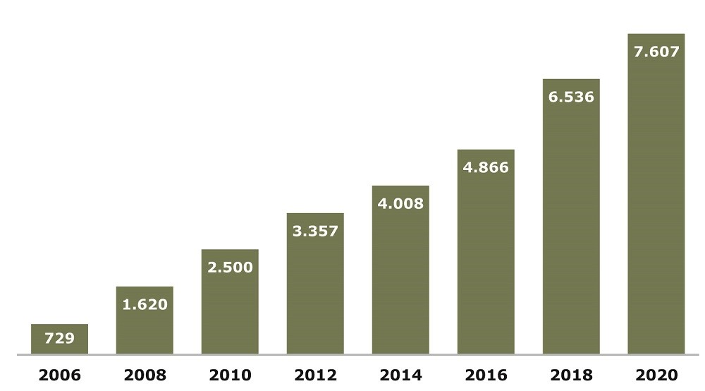 Entwicklung des ETF-Marktes von 2006 bis 2020 