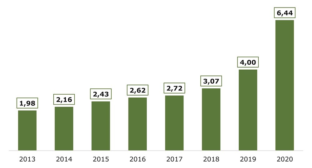 Das Bild zeigt eine Statistik über den Wert verkaufter E-Bikes in Deutschland von 2013 bis 2020. Es ist ein klarer Aufwärtstrend zu erkennen, was für eine Investition in Fahrrad Aktien sprechen könnte.