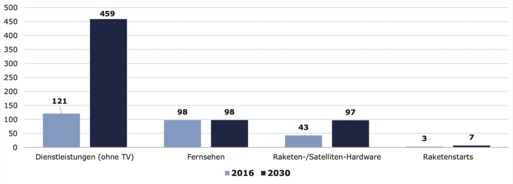 Marktvolumen Raumfahrttechnologie