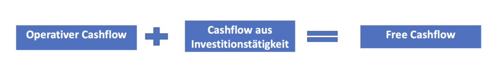 Operativer Cashflow + Cashflow auf Investitionstätigkeit = Free Cashflow