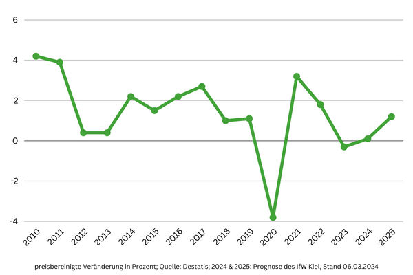 Veränderung des BIP Deutschland seit 2010