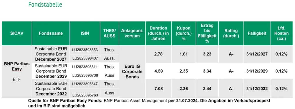 Anleihen-Laufzeit-ETFs