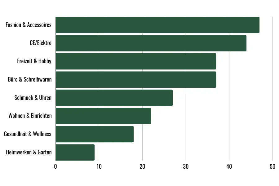 E-Commerce-Anteil nach Branchen