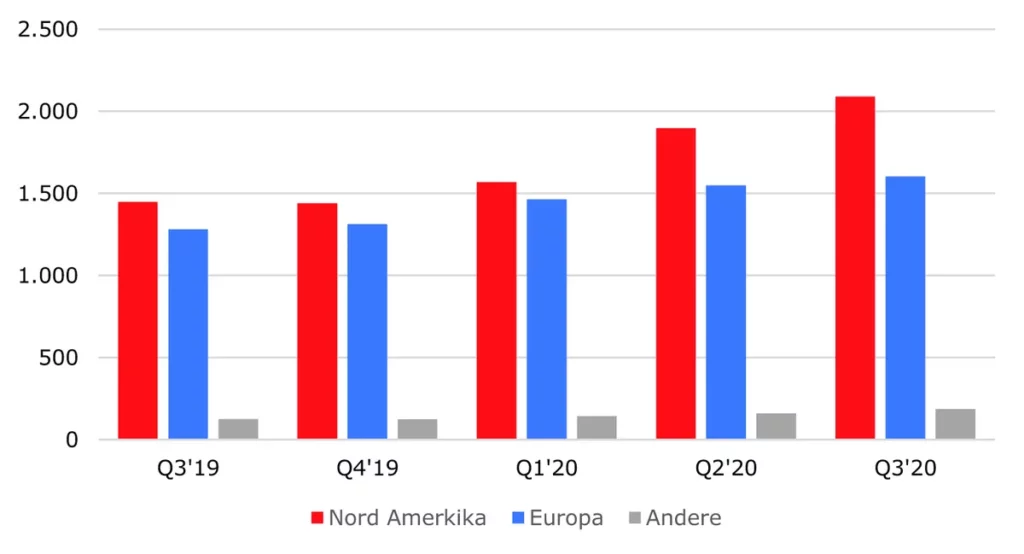 Goldbestände in ETCs