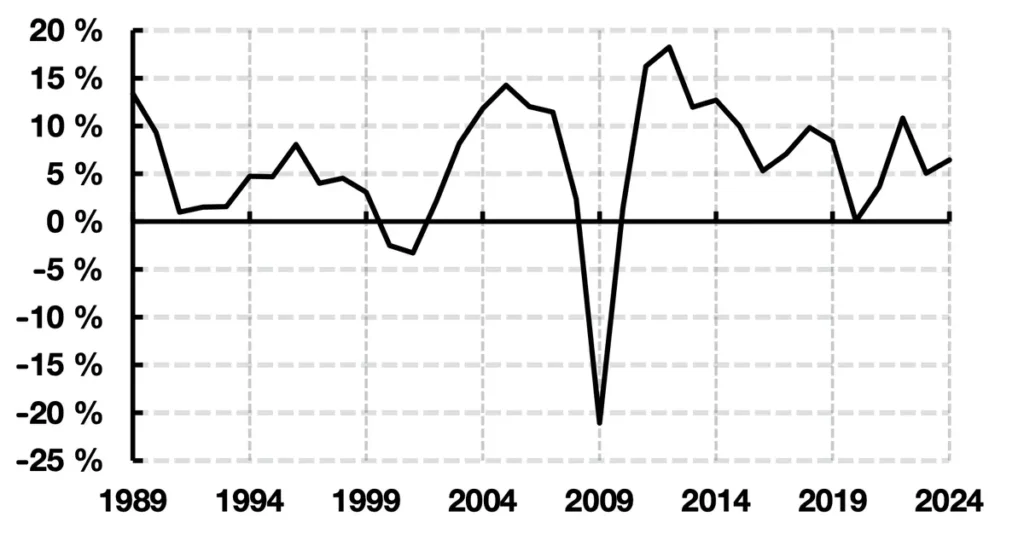 Wachstumsrate der Dividenden im S&P 500