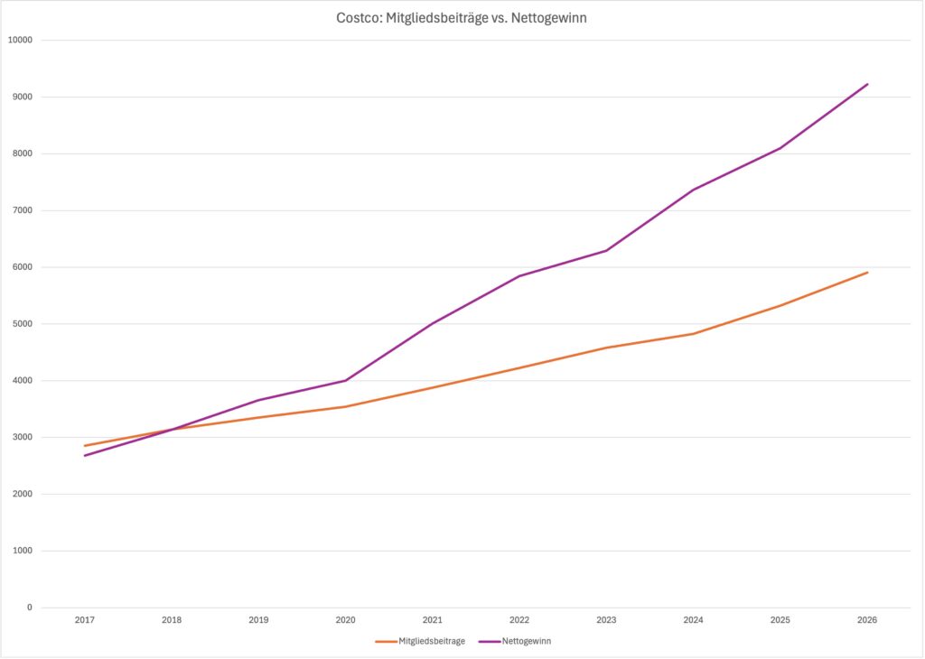 Zwei Graphen, die das Wachstum von Nettogewinn und Mitgliedsbeiträgen bei Costco zeigen.