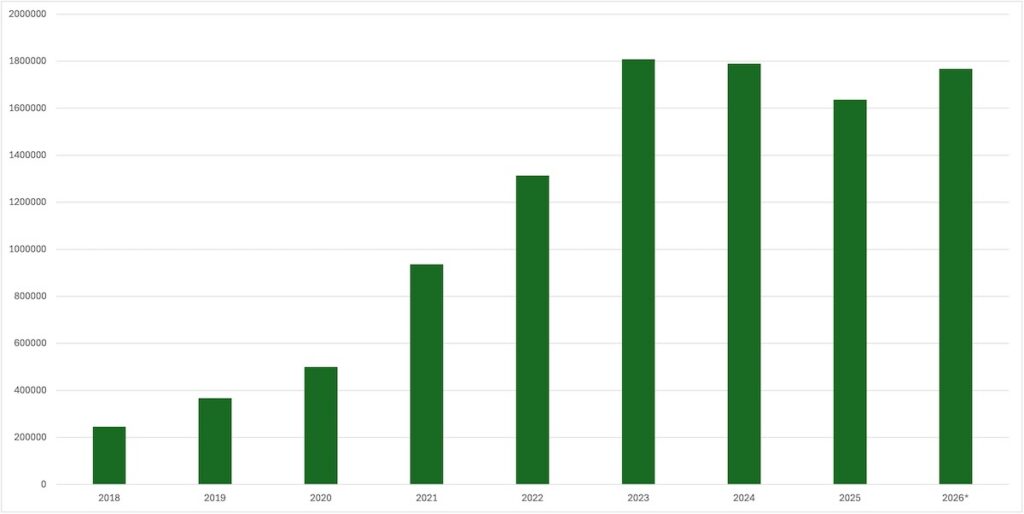 Ein Diagramm, das zeigt, wie viele Fahrzeuge Tesla seit 2018 ausgeliefert hat.